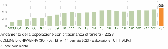Grafico andamento popolazione stranieri Comune di Chiavenna (SO)