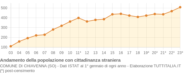 Andamento popolazione stranieri Comune di Chiavenna (SO)