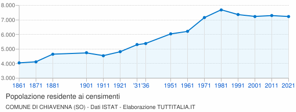 Grafico andamento storico popolazione Comune di Chiavenna (SO)