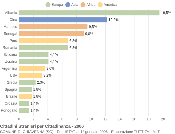 Grafico cittadinanza stranieri - Chiavenna 2006