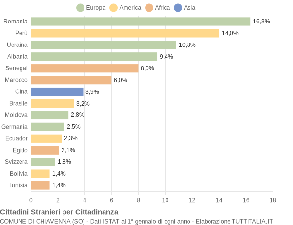 Grafico cittadinanza stranieri - Chiavenna 2015