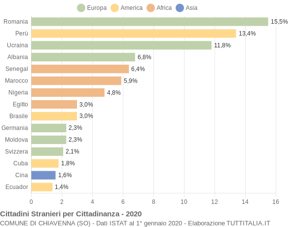 Grafico cittadinanza stranieri - Chiavenna 2020