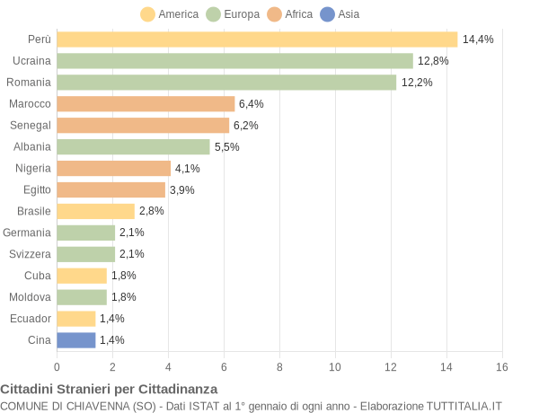 Grafico cittadinanza stranieri - Chiavenna 2021