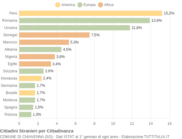 Grafico cittadinanza stranieri - Chiavenna 2022