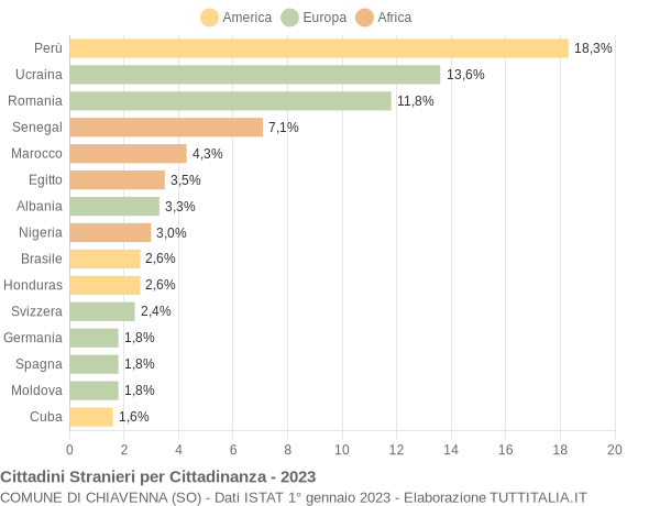 Grafico cittadinanza stranieri - Chiavenna 2023