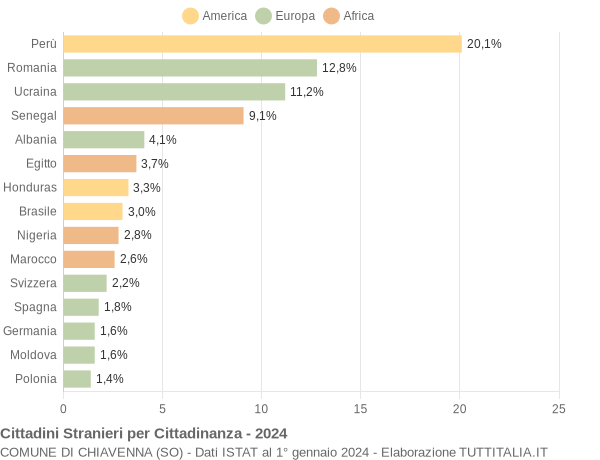 Grafico cittadinanza stranieri - Chiavenna 2024