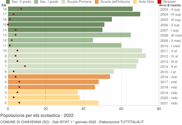 Grafico Popolazione in età scolastica - Chiavenna 2022