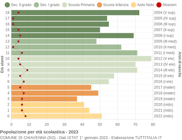 Grafico Popolazione in età scolastica - Chiavenna 2023