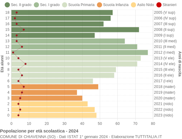 Grafico Popolazione in età scolastica - Chiavenna 2024