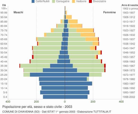 Grafico Popolazione per età, sesso e stato civile Comune di Chiavenna (SO)