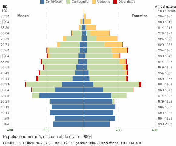 Grafico Popolazione per età, sesso e stato civile Comune di Chiavenna (SO)