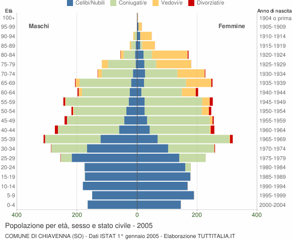 Grafico Popolazione per età, sesso e stato civile Comune di Chiavenna (SO)