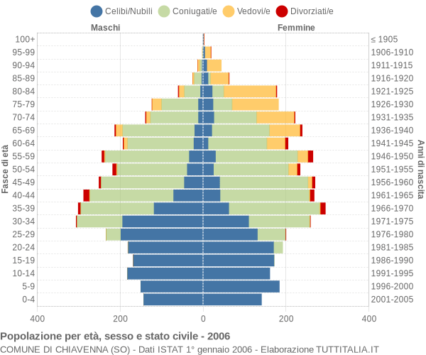 Grafico Popolazione per età, sesso e stato civile Comune di Chiavenna (SO)