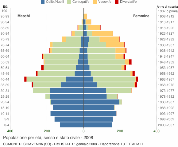 Grafico Popolazione per età, sesso e stato civile Comune di Chiavenna (SO)