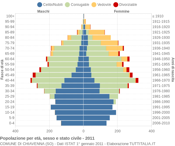 Grafico Popolazione per età, sesso e stato civile Comune di Chiavenna (SO)