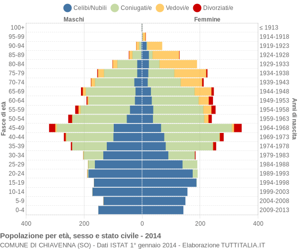 Grafico Popolazione per età, sesso e stato civile Comune di Chiavenna (SO)