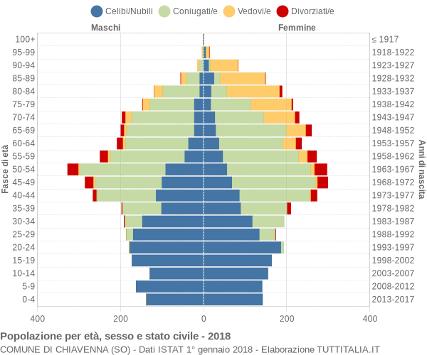 Grafico Popolazione per età, sesso e stato civile Comune di Chiavenna (SO)