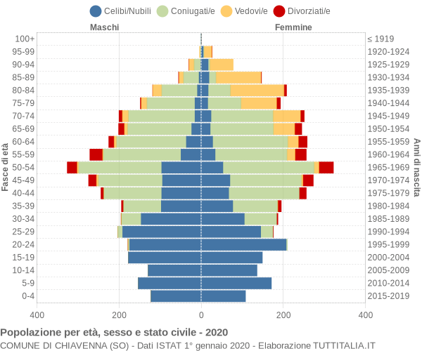 Grafico Popolazione per età, sesso e stato civile Comune di Chiavenna (SO)