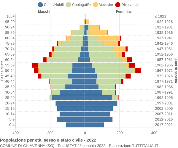 Grafico Popolazione per età, sesso e stato civile Comune di Chiavenna (SO)