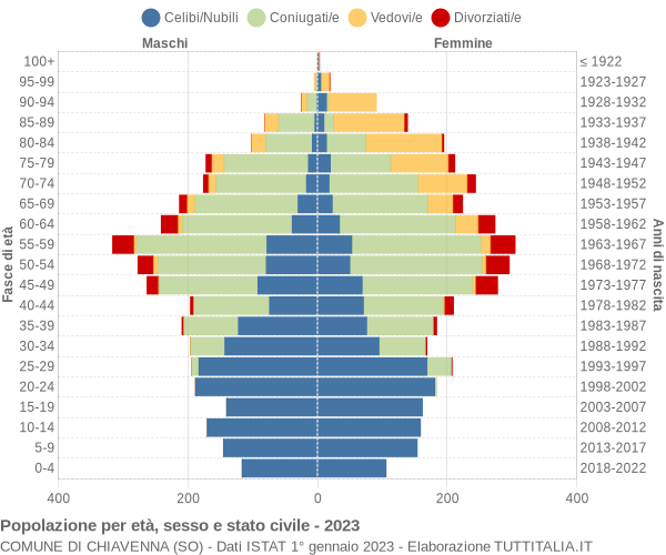 Grafico Popolazione per età, sesso e stato civile Comune di Chiavenna (SO)