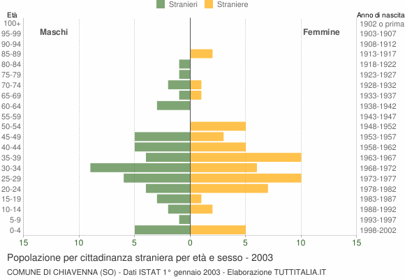 Grafico cittadini stranieri - Chiavenna 2003