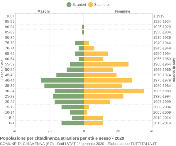 Grafico cittadini stranieri - Chiavenna 2020