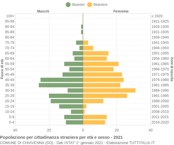 Grafico cittadini stranieri - Chiavenna 2021