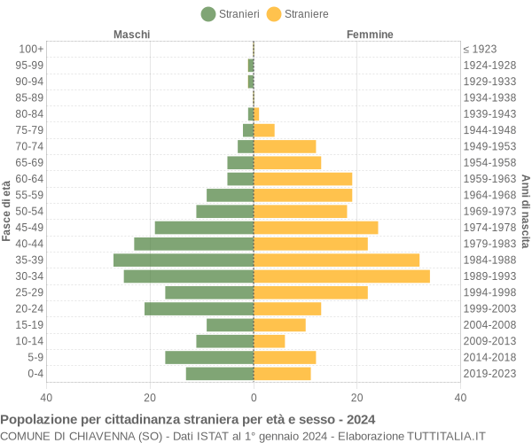 Grafico cittadini stranieri - Chiavenna 2024