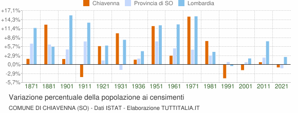 Grafico variazione percentuale della popolazione Comune di Chiavenna (SO)
