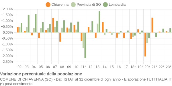 Variazione percentuale della popolazione Comune di Chiavenna (SO)