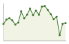 Andamento popolazione Comune di Chiavenna (SO)