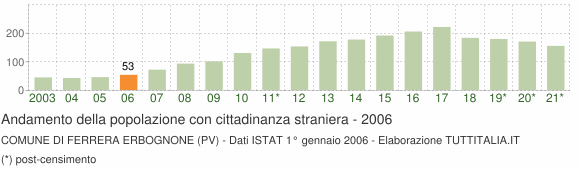 Grafico andamento popolazione stranieri Comune di Ferrera Erbognone (PV)