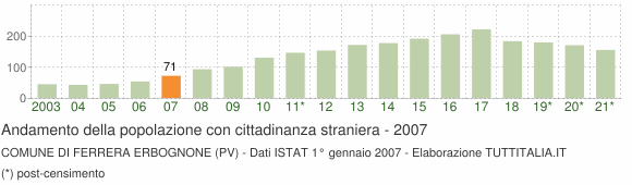 Grafico andamento popolazione stranieri Comune di Ferrera Erbognone (PV)