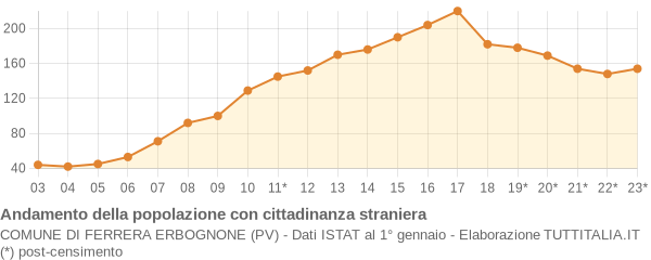 Andamento popolazione stranieri Comune di Ferrera Erbognone (PV)