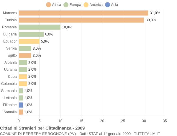 Grafico cittadinanza stranieri - Ferrera Erbognone 2009