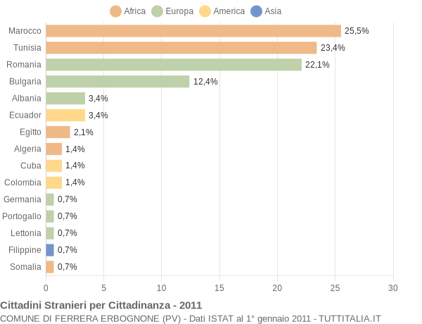 Grafico cittadinanza stranieri - Ferrera Erbognone 2011