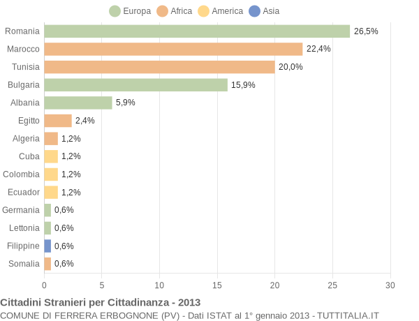 Grafico cittadinanza stranieri - Ferrera Erbognone 2013