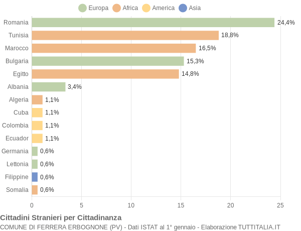 Grafico cittadinanza stranieri - Ferrera Erbognone 2014