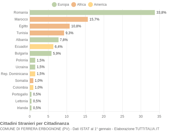 Grafico cittadinanza stranieri - Ferrera Erbognone 2016