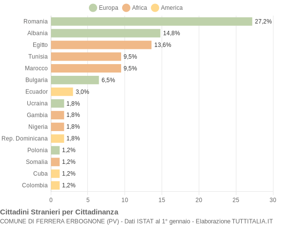 Grafico cittadinanza stranieri - Ferrera Erbognone 2020