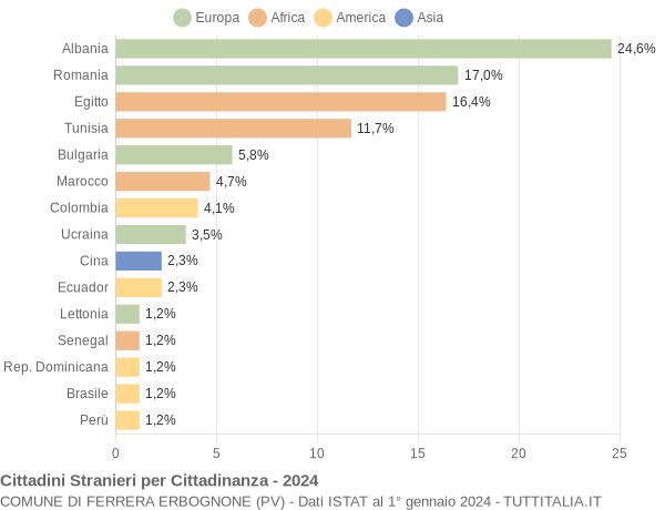 Grafico cittadinanza stranieri - Ferrera Erbognone 2024