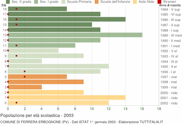 Grafico Popolazione in età scolastica - Ferrera Erbognone 2003