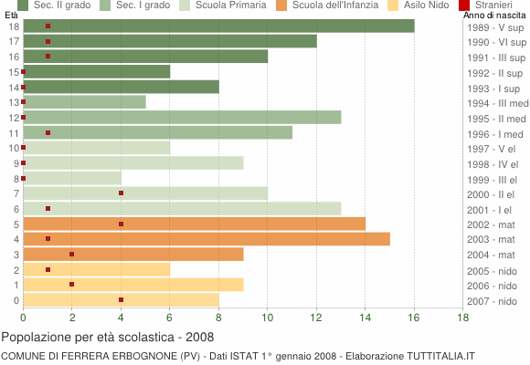 Grafico Popolazione in età scolastica - Ferrera Erbognone 2008