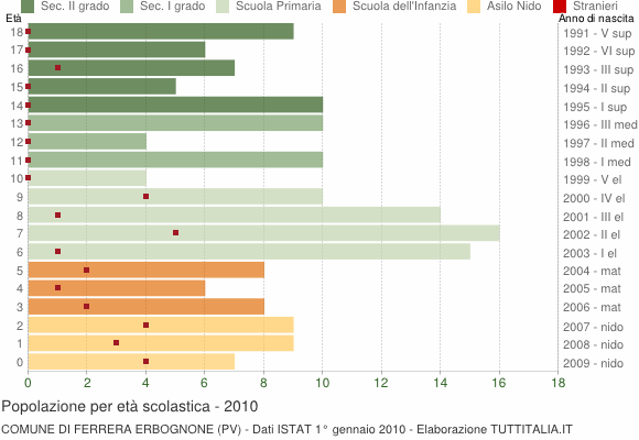 Grafico Popolazione in età scolastica - Ferrera Erbognone 2010