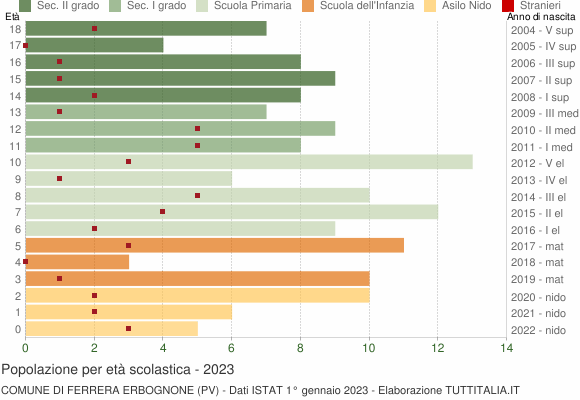 Grafico Popolazione in età scolastica - Ferrera Erbognone 2023