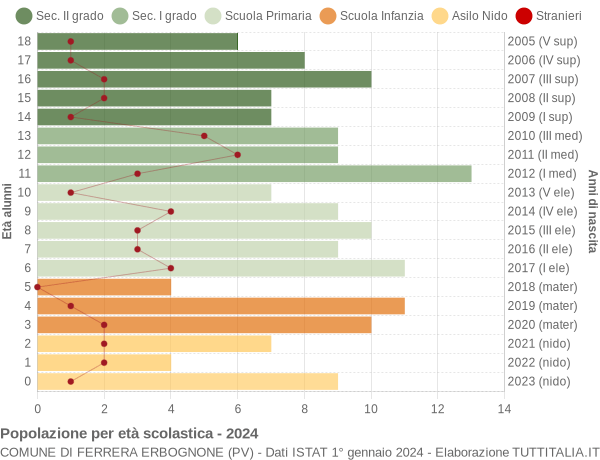 Grafico Popolazione in età scolastica - Ferrera Erbognone 2024