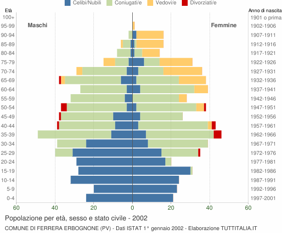 Grafico Popolazione per età, sesso e stato civile Comune di Ferrera Erbognone (PV)