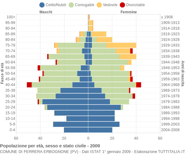 Grafico Popolazione per età, sesso e stato civile Comune di Ferrera Erbognone (PV)