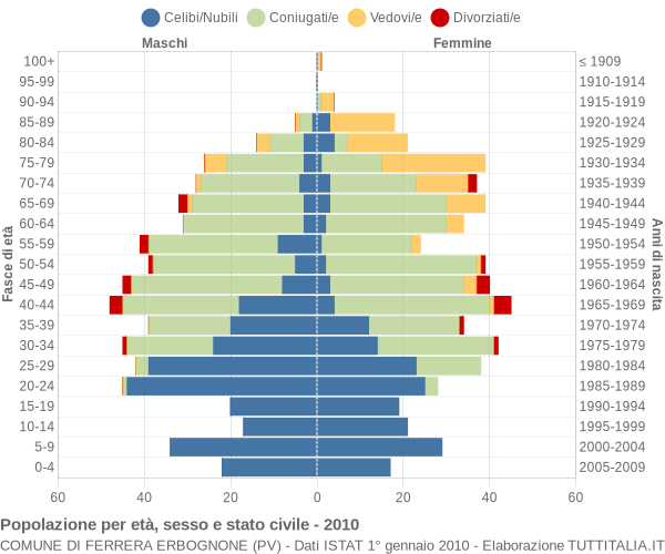 Grafico Popolazione per età, sesso e stato civile Comune di Ferrera Erbognone (PV)