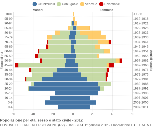 Grafico Popolazione per età, sesso e stato civile Comune di Ferrera Erbognone (PV)